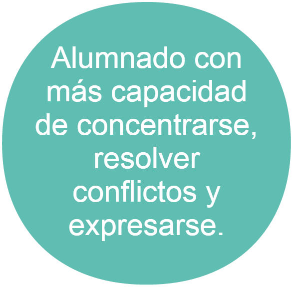 Henko Emocional Infantil fomenta la capacidad de concentración del alumnado para resolver conflictos y expresarse.